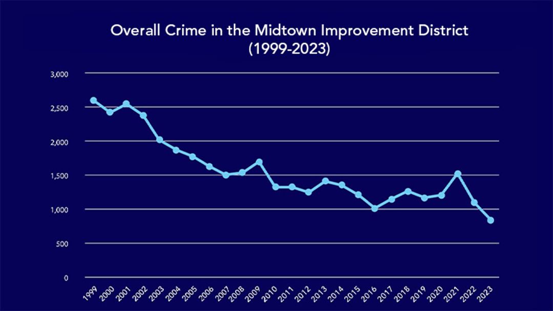 Crime in Midtown Atlanta Has Declined to a 25-Year Low